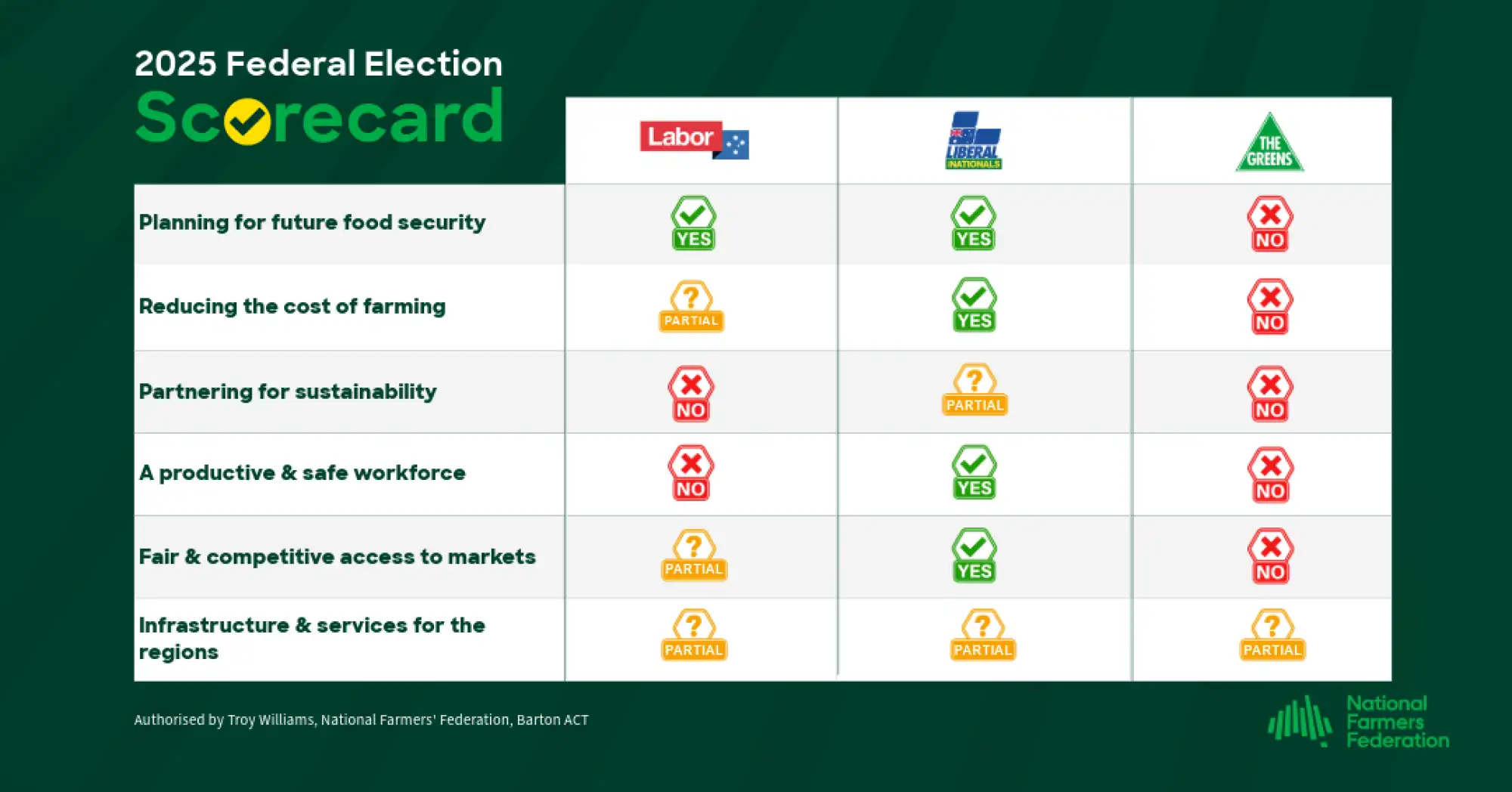 2025 Federal Election Scorecard socials